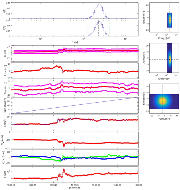 Simulation of plasma measurements of the solar wind on a spinning spacecraft using beam tracking