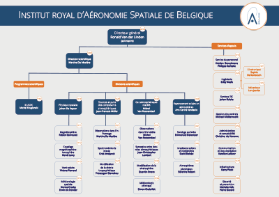 Organigramme Institut Royal d'Aéronomie Spatiale de Belgique (IASB)