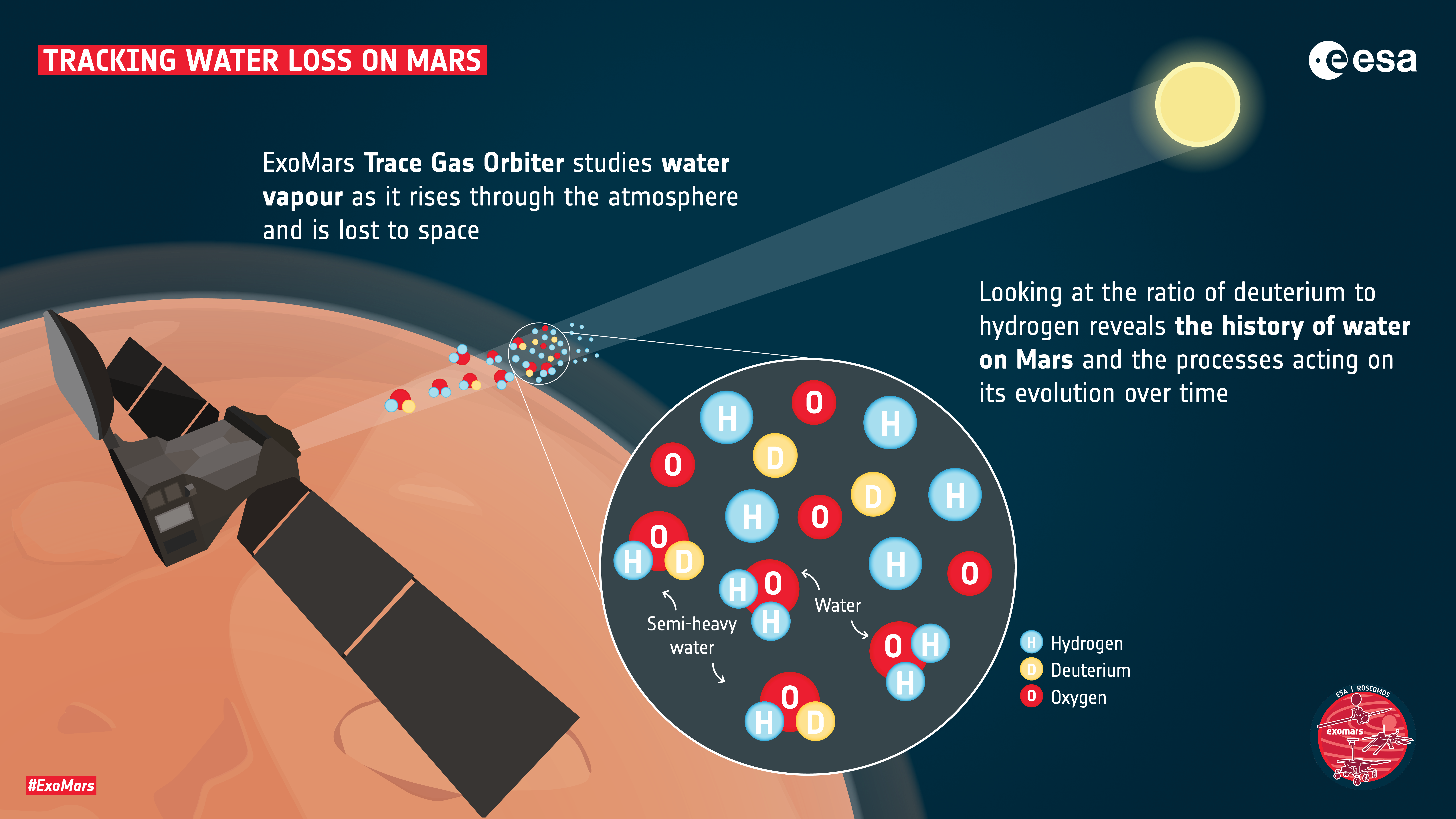 Tracking water loss on Mars