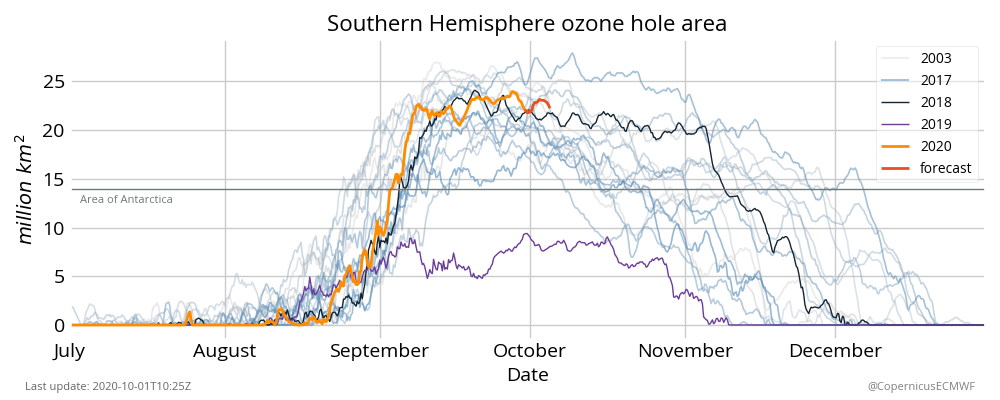 Southern hemisphere ozone hole area