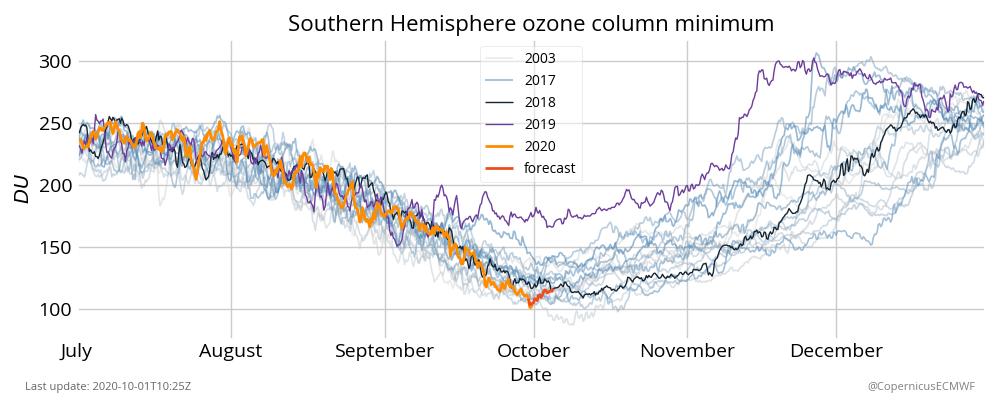 Southern hemisphere ozone column minimum