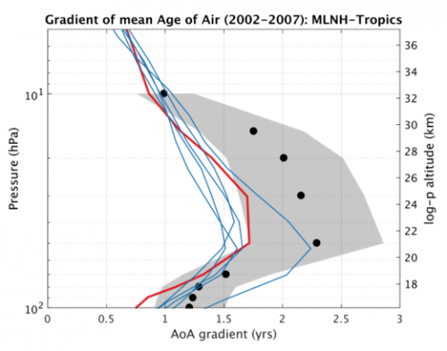 Profil vertical des différences entre l'âge de l'air stratosphérique dans les latitudes moyennes et dans les tropiques pour la période 2002-2007. 