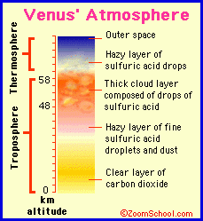 Venus atmosfeer hoogte wolken