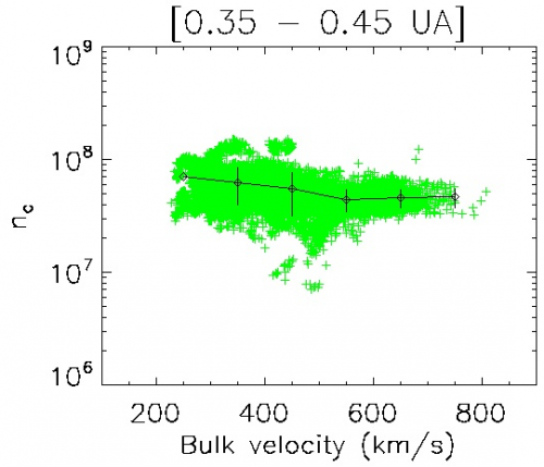 Number density in m-3 of solar wind core electrons