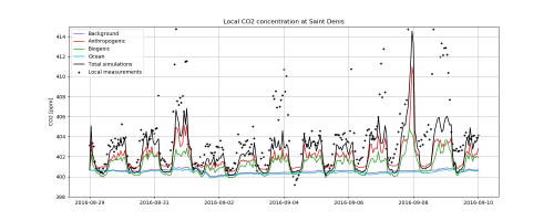 Time series of surface CO2 concentrations