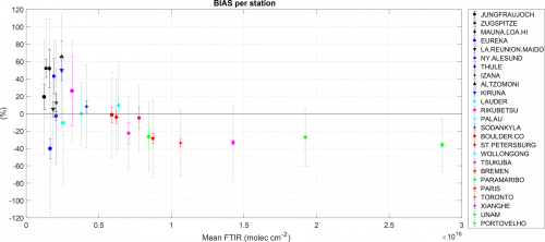 Le biais de TROPOMI en fonction de la colonne totale FTIR moyenne à chaque station