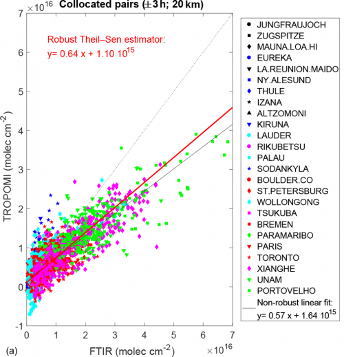 TROPOMI versus FTIR data scatter plot