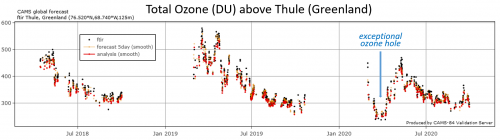 Validation total ozone column Thule (Greenland)