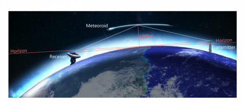 Detectie meteoren zender atmosfeer ontvanger