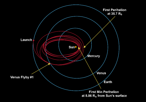 L'orbite de Parker Solar Probe