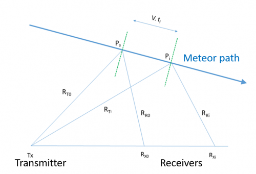 Illustratie tijdsvertragingen tussen meteoorecho's