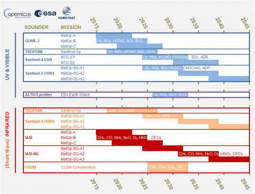 Table satellites spectral range and observable atmospheric species