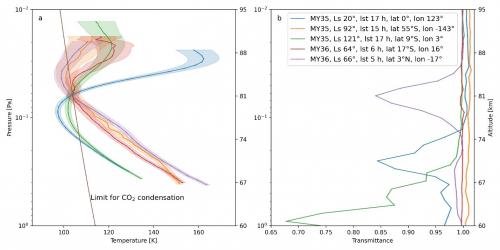 Grafiek die 5 NOMAD-metingen weergeeft van de temperatuur van de Marsatmosfeer.