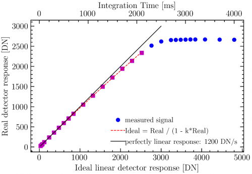 Voorbeeld van de lineariteitsmeting van de MAJIS VIS-NIR reservedetector
