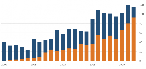 Graph number of OA peer-reviewed publications BIRA-IASB
