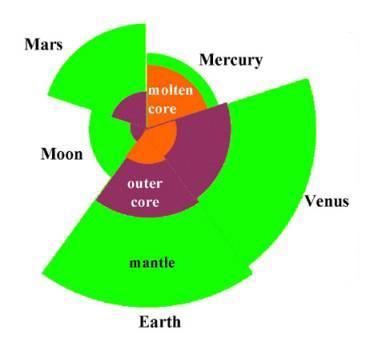 Venus Aarde Mars Maan kernen