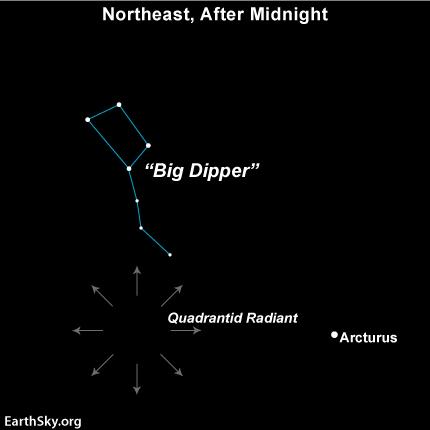 Radiant point Quadrantid meteor shower near Big Dipper asterism